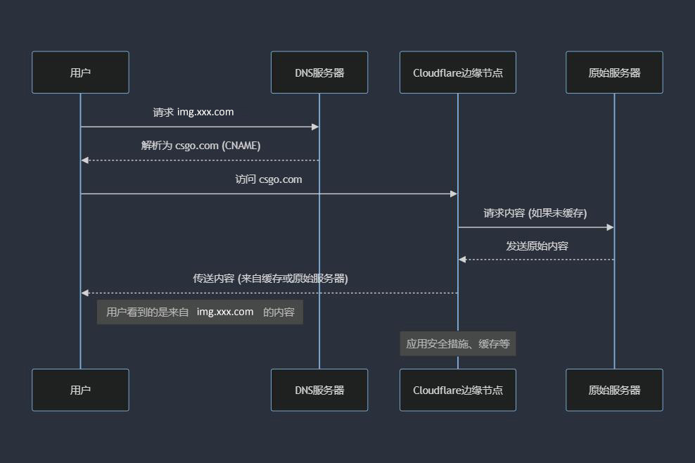 图片[1]|通过CloudFlare+SaaS回源优选IP使国内用户高速访问网站|造物N⁺