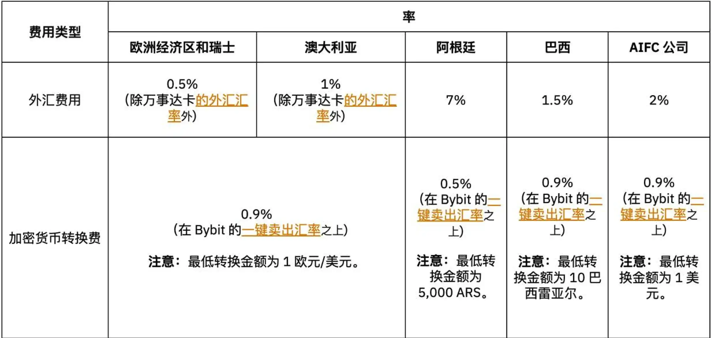 图片[2]|2025最新从0到1手把手教你开通BYBIT万事达卡，人手一张Bybit虚拟卡：0门槛、免费开卡|造物N⁺